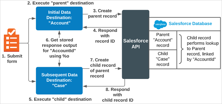 Diagram that shows the initial, parent Salesforce Account destination sending data and receiving response output. Then, the child (subsequent) Salesforce Case destination executes and references the key-value pairs stored by the parent destination. The Case destination updates the child record of the parent Account record.